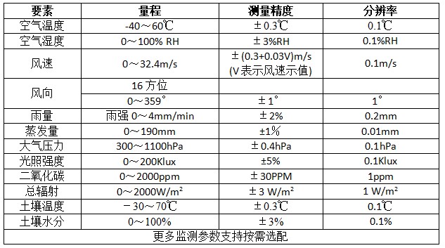 气象站参数表.jpg