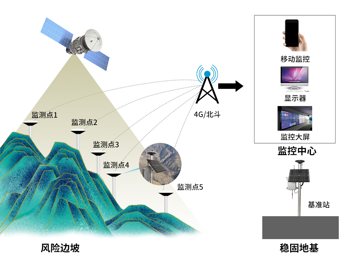 边坡在线监测系统