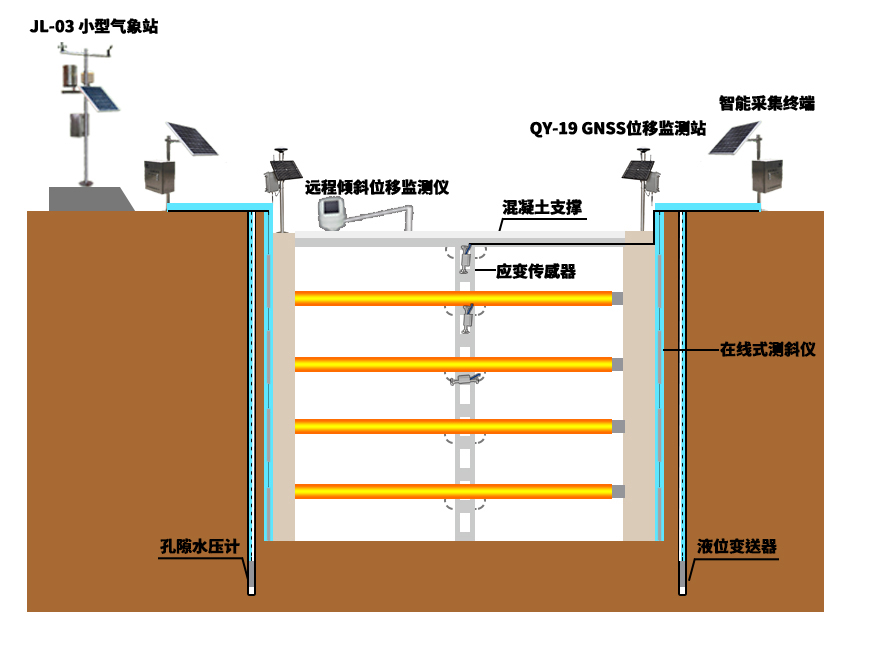 基坑监测系统尊龙凯时官网版登录的解决方案