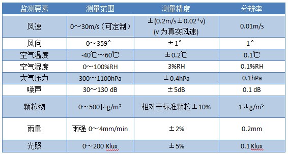 多参数超声波风速风向传感器参数表.jpg